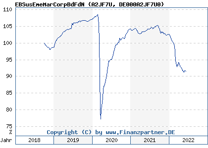 Chart: EBSusEmeMarCorpBdFdN (A2JF7U DE000A2JF7U0)