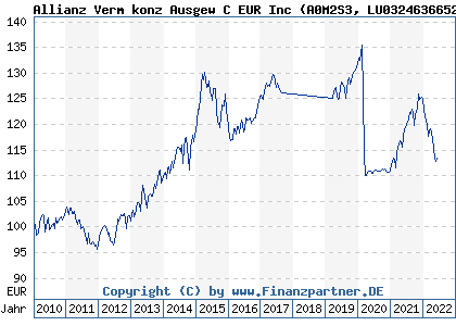 Chart: Allianz Verm konz Ausgew C EUR Inc (A0M2S3 LU0324636652)