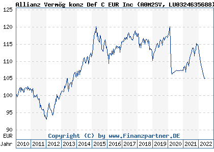 Chart: Allianz Verm&ouml;g konz Def C EUR Inc (A0M2SV LU0324635688)