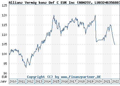 Chart: Allianz Vermög konz Def C EUR Inc (A0M2SV LU0324635688)