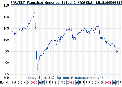 Chart: PARVEST Flexible Opportunities C (A2PKRJ LU1819950681)