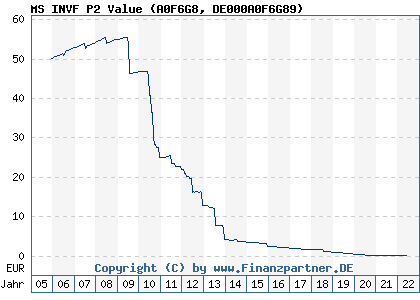 Chart: MS INVF P2 Value (A0F6G8 DE000A0F6G89)