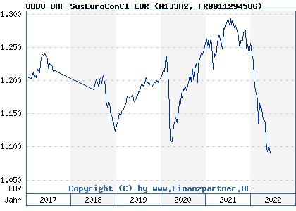 Chart: ODDO BHF SusEuroConCI EUR (A1J3H2 FR0011294586)
