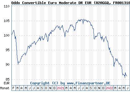 Chart: Oddo Convertible Euro Moderate DR EUR (A2AGGQ FR0013105905)