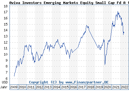 Chart: Aviva Investors Emerging Markets Equity Small Cap Fd A (A0QZPM LU0300873303)