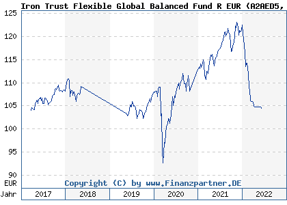 Chart: Iron Trust Flexible Global Balanced Fund R EUR (A2AED5 LU1363164515)
