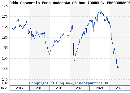 Chart: Oddo Convertib Euro Moderate CR Acc (A0NAUA FR0000980989)