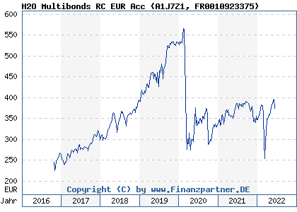 Chart: H2O Multibonds RC EUR Acc (A1J7Z1 FR0010923375)