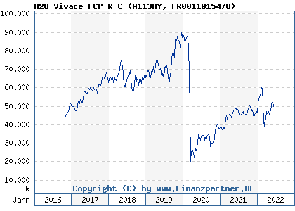 Chart: H2O Vivace FCP R C (A113HY FR0011015478)