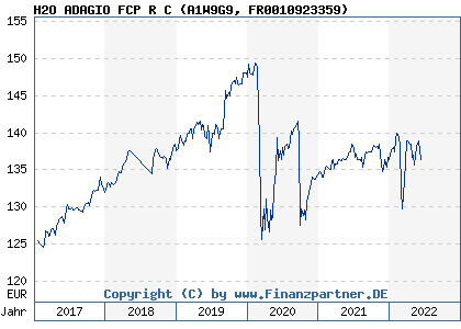 Chart: H2O ADAGIO FCP R C (A1W9G9 FR0010923359)
