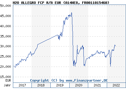 Chart: H2O ALLEGRO FCP R/A EUR (A14WE8 FR0011015460)