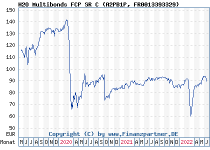 Chart: H2O Multibonds FCP SR C (A2PB1P FR0013393329)