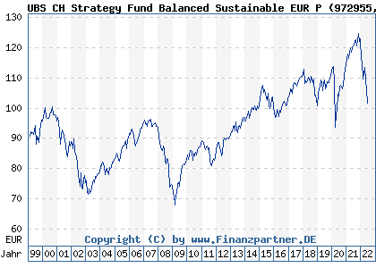 Chart: UBS CH Strategy Fund Balanced Sustainable EUR P (972955 CH0000474541)