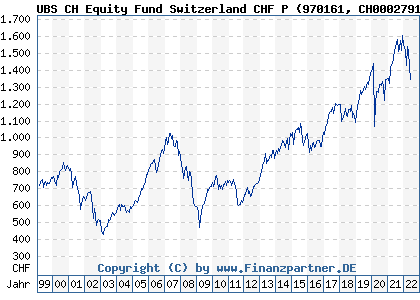 Chart: UBS CH Equity Fund Switzerland Sustainable CHF P dist (970161 CH0002791769)
