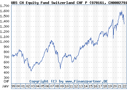 Chart: UBS CH Equity Fund Switzerland CHF P (970161 CH0002791769)