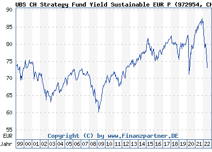 Chart: UBS CH Strategy Fund Yield Sustainable EUR P (972954 CH0000474533)