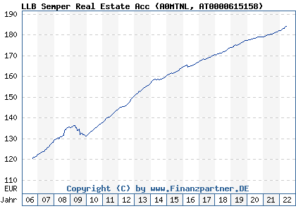 Chart: LLB Semper Real Estate Acc (A0MTNL AT0000615158)