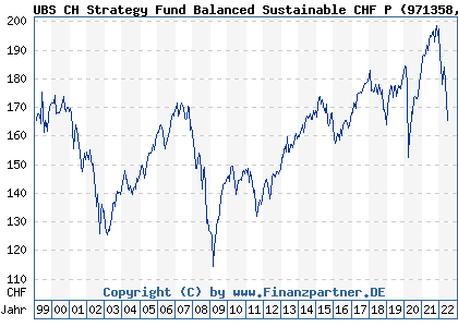Chart: UBS CH Strategy Fund Balanced Sustainable CHF P (971358 CH0002792122)