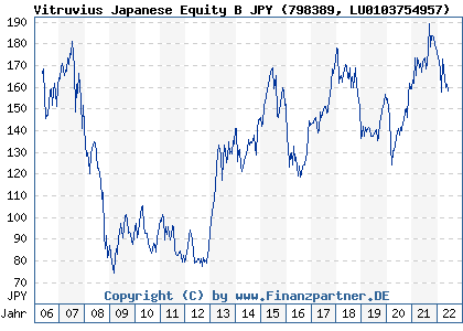Chart: Vitruvius Japanese Equity B JPY (798389 LU0103754957)