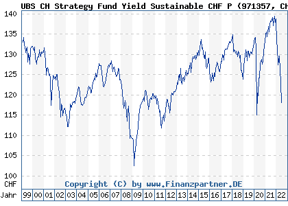 Chart: UBS CH Strategy Fund Yield Sustainable CHF P (971357 CH0002792114)