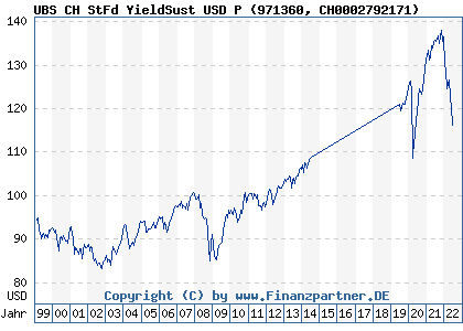 Chart: UBS CH StFd YieldSust USD P (971360 CH0002792171)