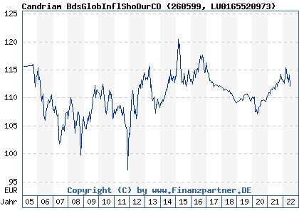 Chart: Candriam BdsGlobInflShoDurCD (260599 LU0165520973)