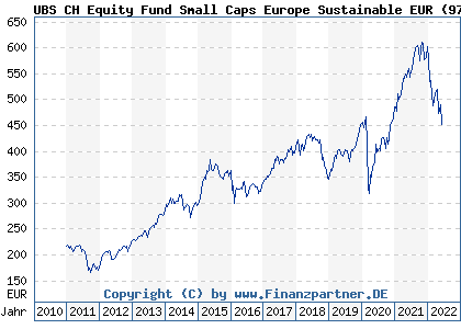 Chart: UBS CH Equity Fund Small Caps Europe Sustainable EUR (972958 CH0000967031)
