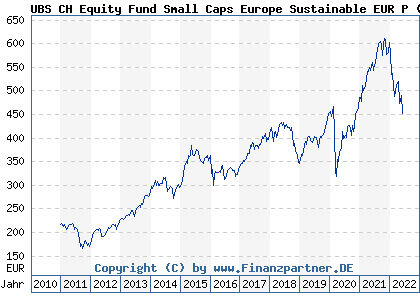 Chart: UBS CH Equity Fund Small Caps Europe Sustainable EUR P (972958 CH0000967031)