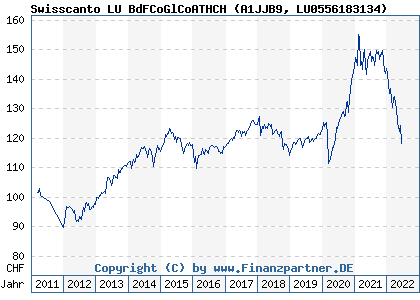 Chart: Swisscanto LU BdFCoGlCoATHCH (A1JJB9 LU0556183134)