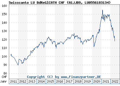 Chart: Swisscanto LU BdReGlCATH CHF (A1JJB9 LU0556183134)