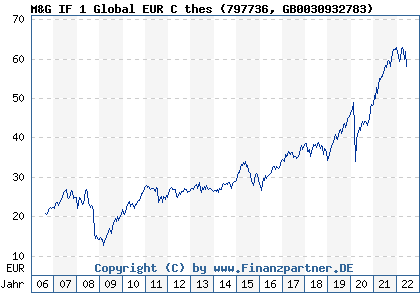 Chart: M&G IF 1 Global EUR C thes (797736 GB0030932783)