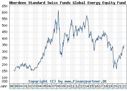 Chart: Aberdeen Standard Swiss Funds Global Energy Equity Fund (970297 CH0002789201)
