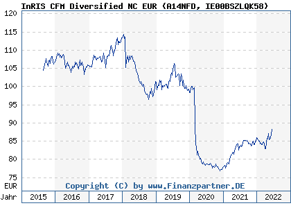 Chart: InRIS CFM Diversified NC EUR (A14NFD IE00BSZLQK58)