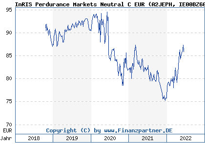 Chart: InRIS Perdurance Markets Neutral C EUR (A2JEPH IE00BZ60MT16)