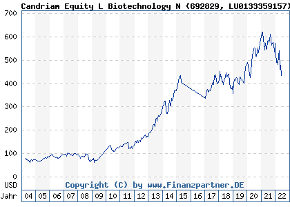 Chart: Candriam Equity L Biotechnology N (692829 LU0133359157)