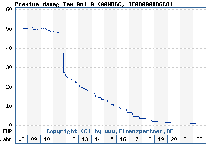 Chart: Premium Manag Imm Anl A (A0ND6C DE000A0ND6C8)