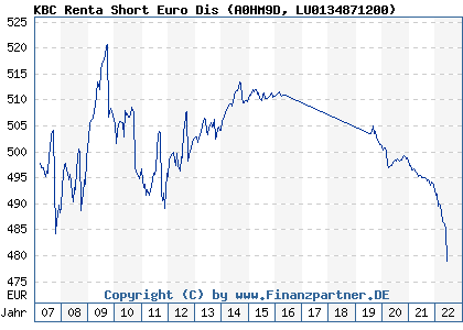 Chart: KBC Renta Short Euro Dis (A0HM9D LU0134871200)