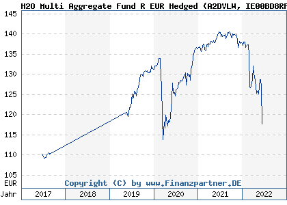 Chart: H2O Multi Aggregate Fund R EUR Hedged (A2DVLW IE00BD8RFQ49)