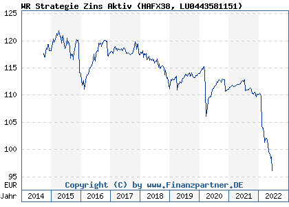 Chart: WR Strategie Zins Aktiv (HAFX38 LU0443581151)
