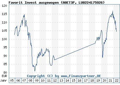 Chart: Favorit Invest ausgewogen (A0ET3P LU0224175926)
