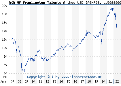 Chart: AXA WF Framlington Talents A thes USD (A0MP93 LU0266005023)