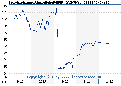 Chart: PrivAlpAlgorithmicRoboFdEUR (A2H7NY DE000A2H7NY3)