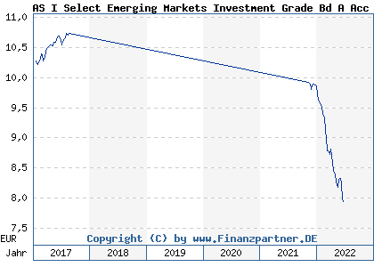 Chart: AS I Select Emerging Markets Investment Grade Bd A Acc H EUR (A141ZU LU1274533147)