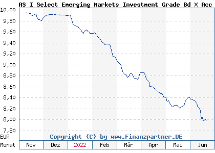 Chart: AS I Select Emerging Markets Investment Grade Bd X Acc H EUR (A3CRRP LU2348063350)