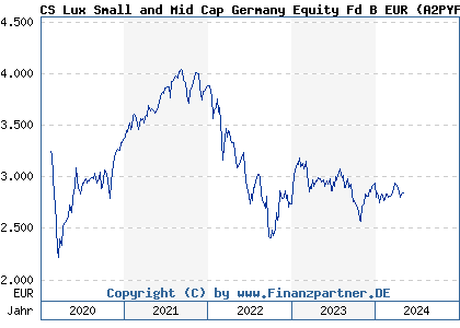 Chart: CS Lux Small and Mid Cap Germany Equity Fd B EUR (A2PYFZ LU2066958898)