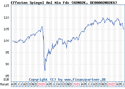 Chart: Effecten Spiegel Anl Mix Fds (A2N82K DE000A2N82K6)
