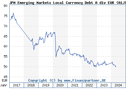 Chart: JPM Emerging Markets Local Currency Debt A div EUR (A1JT9S LU0748140778)
