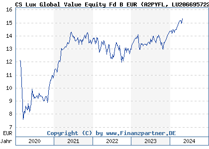 Chart: CS Lux Global Value Equity Fd B EUR (A2PYFL LU2066957221)