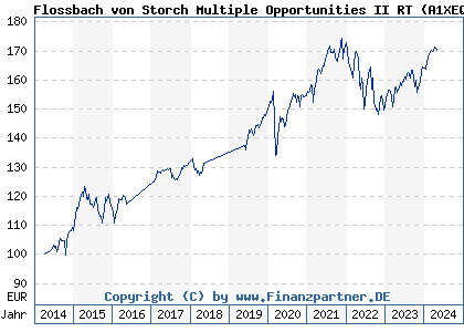 Chart: Flossbach von Storch Multiple Opportunities II RT (A1XEQ4 LU1038809395)