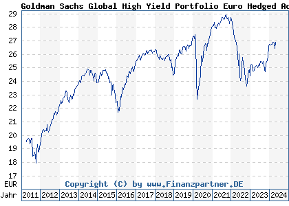 Chart: Goldman Sachs Global High Yield Portfolio Euro Hedged Acc (A0RD2W LU0405800185)